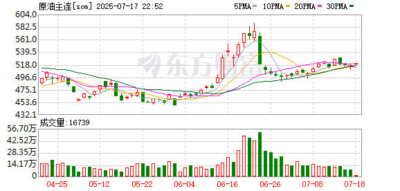 集采优配 上期所原油期货2508合约夜盘收跌1.26%