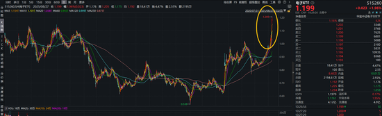 宏盛证券 苹果发布会定档！电子ETF（515260）盘中拉升2．3%创新高！寒武纪荣登A股吸金榜第四，主力资金持续狂涌！