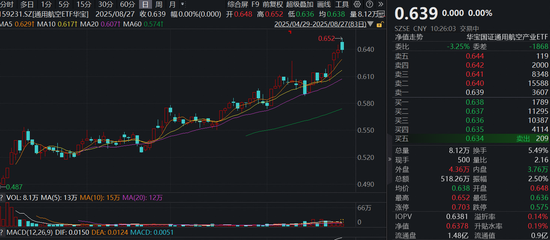 港联证券 2025低空经济大会来袭！通用航空ETF（159231）迎重磅催化，近10日吸金超6000万元