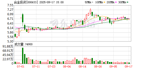 翻翻策略 合金投资：9月24日将召开2025年第二次临时股东大会